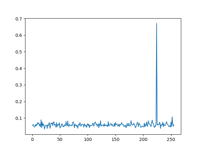 plot of the results, showing a high correlation peak for the expected key